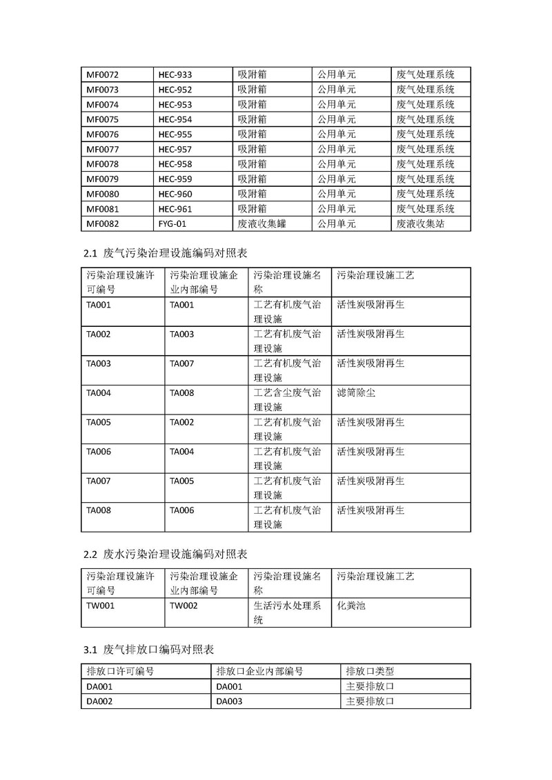 腾博会官网药业新报排污许可编码对照表_页面_3